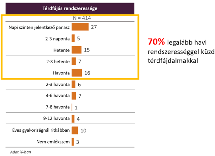 Ábra: a térdfájás rendszeresssége